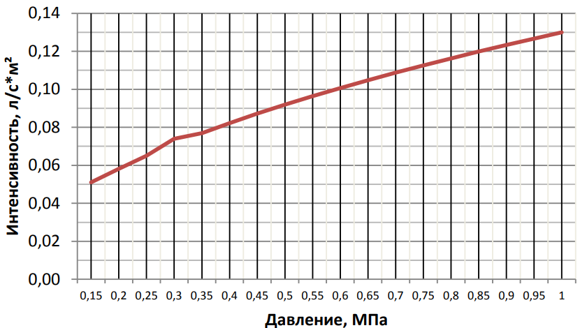 Горизонт пена К = 0,3.png