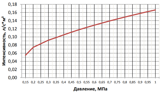 Горизонт пена К = 0,35.png
